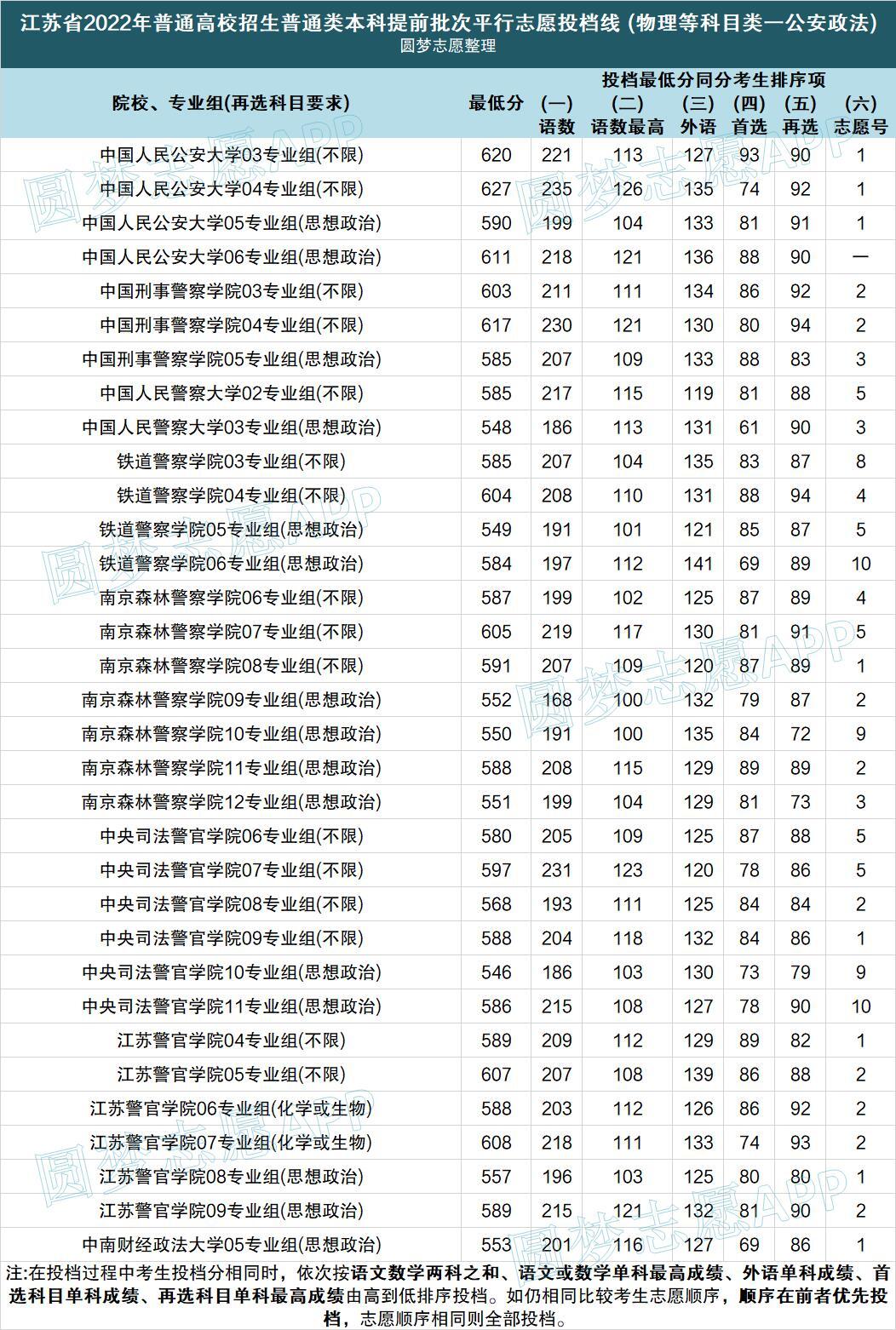 2022警校多少分可以考上？附警校錄取分?jǐn)?shù)線2022