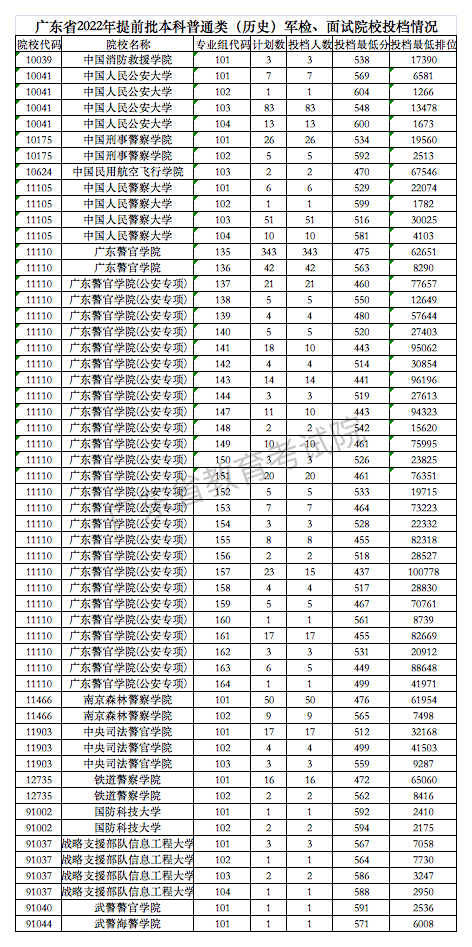 2022警校多少分可以考上？附警校錄取分?jǐn)?shù)線2022