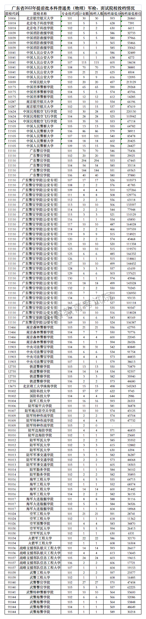 2022警校多少分可以考上？附警校錄取分?jǐn)?shù)線2022