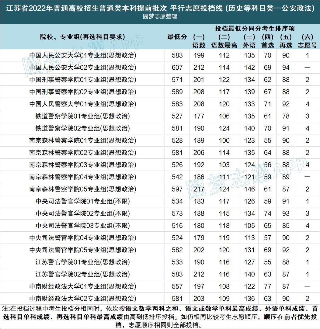 2022警校多少分可以考上？附警校錄取分?jǐn)?shù)線2022