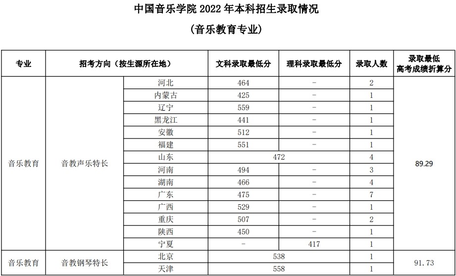 2022中国音乐学院艺术类录取分数线（含2020-2021历年）