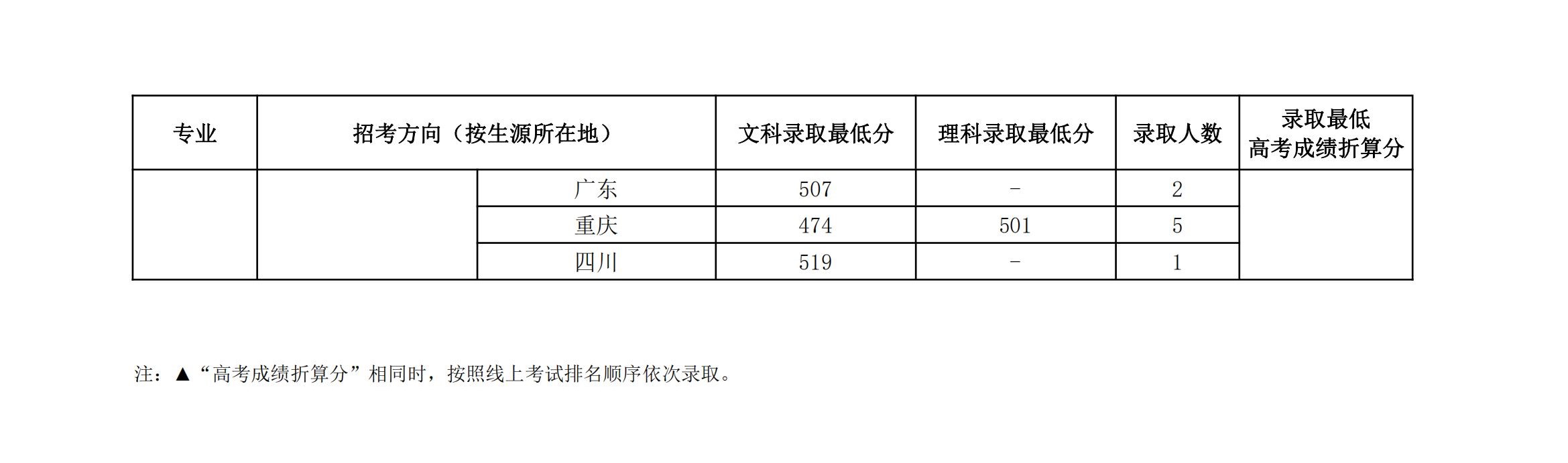 2022中国音乐学院艺术类录取分数线（含2020-2021历年）