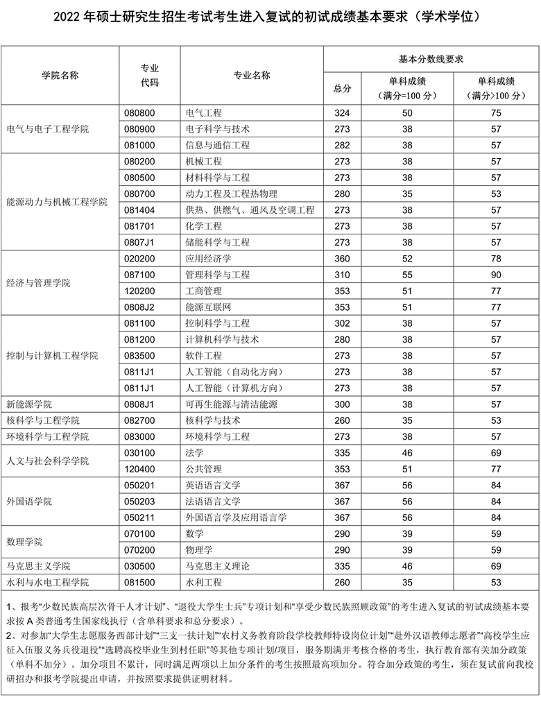 2022華北電力大學研究生分數(shù)線一覽表（含2020-2021歷年復試）