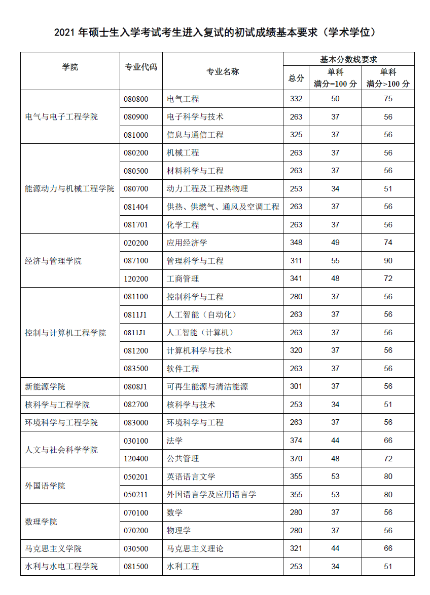 2022華北電力大學研究生分數(shù)線一覽表（含2020-2021歷年復試）