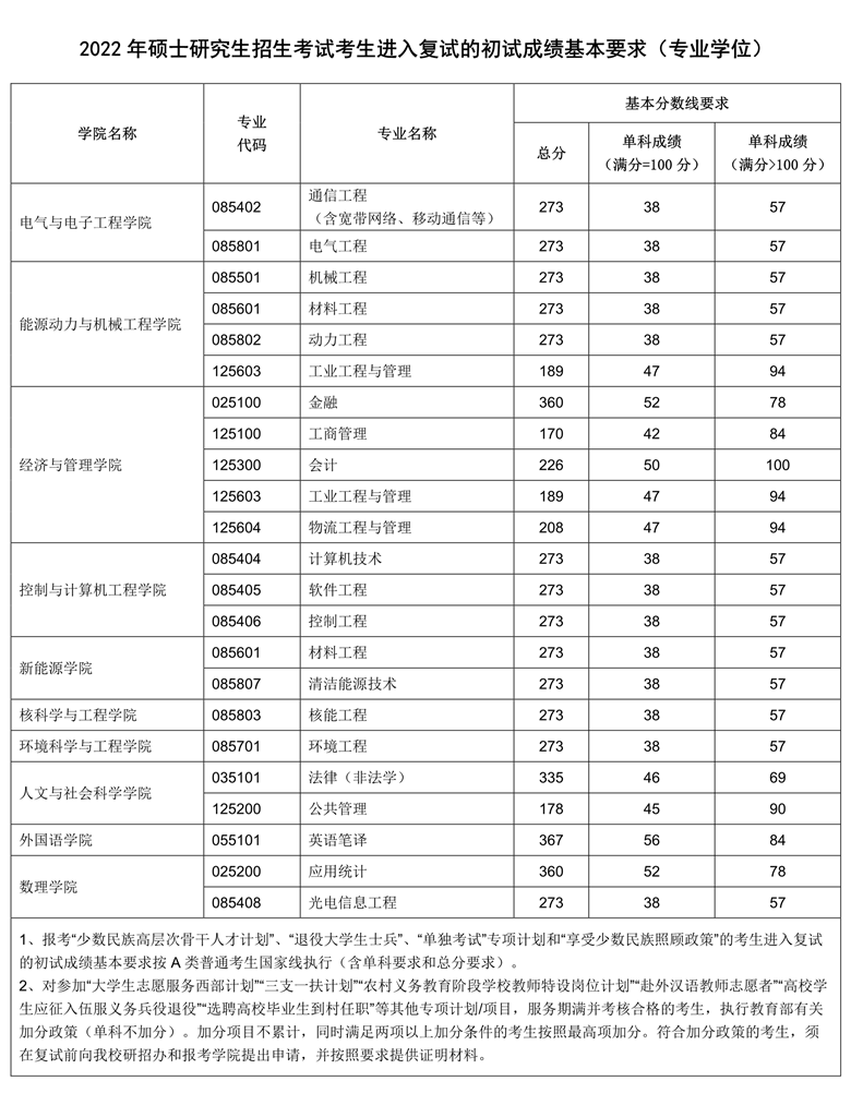 2022華北電力大學研究生分數(shù)線一覽表（含2020-2021歷年復試）