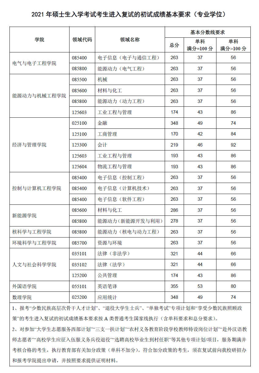 2022華北電力大學研究生分數(shù)線一覽表（含2020-2021歷年復試）