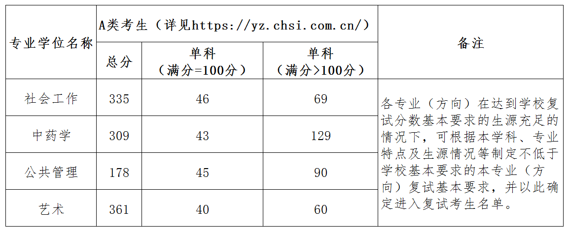 2022北京城市学院研究生分数线一览表（含2020-2021历年复试）