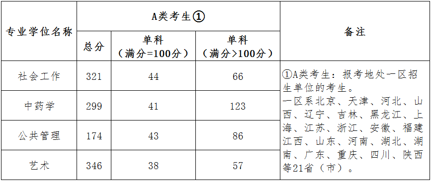 2022北京城市学院研究生分数线一览表（含2020-2021历年复试）