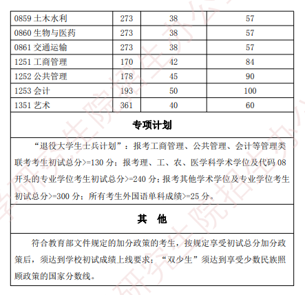 2022湖北工業(yè)大學(xué)研究生分?jǐn)?shù)線一覽表（含2020-2021歷年復(fù)試）