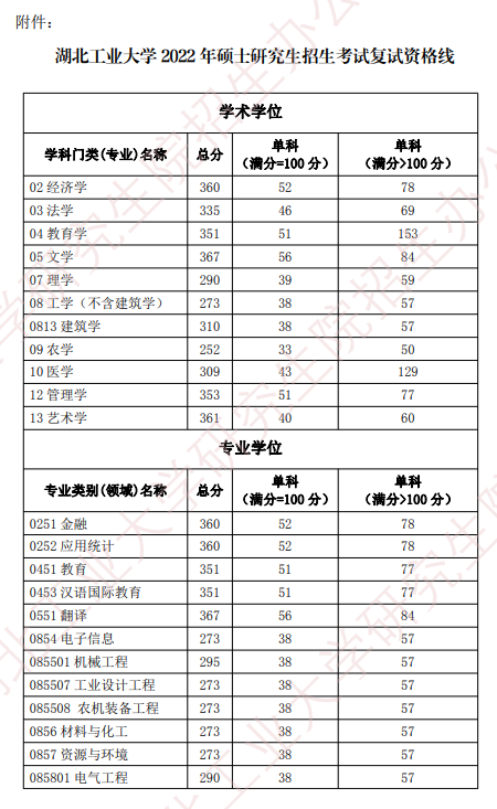 2022湖北工業(yè)大學(xué)研究生分?jǐn)?shù)線一覽表（含2020-2021歷年復(fù)試）