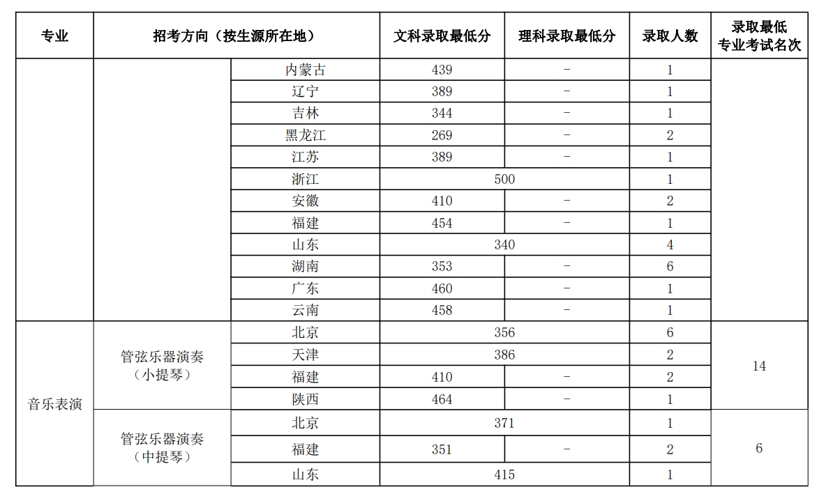 中国音乐学院2023年本科招生录取分数线