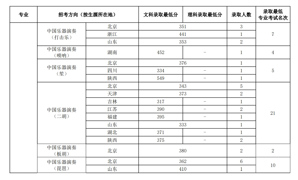 中国音乐学院2023年本科招生录取分数线