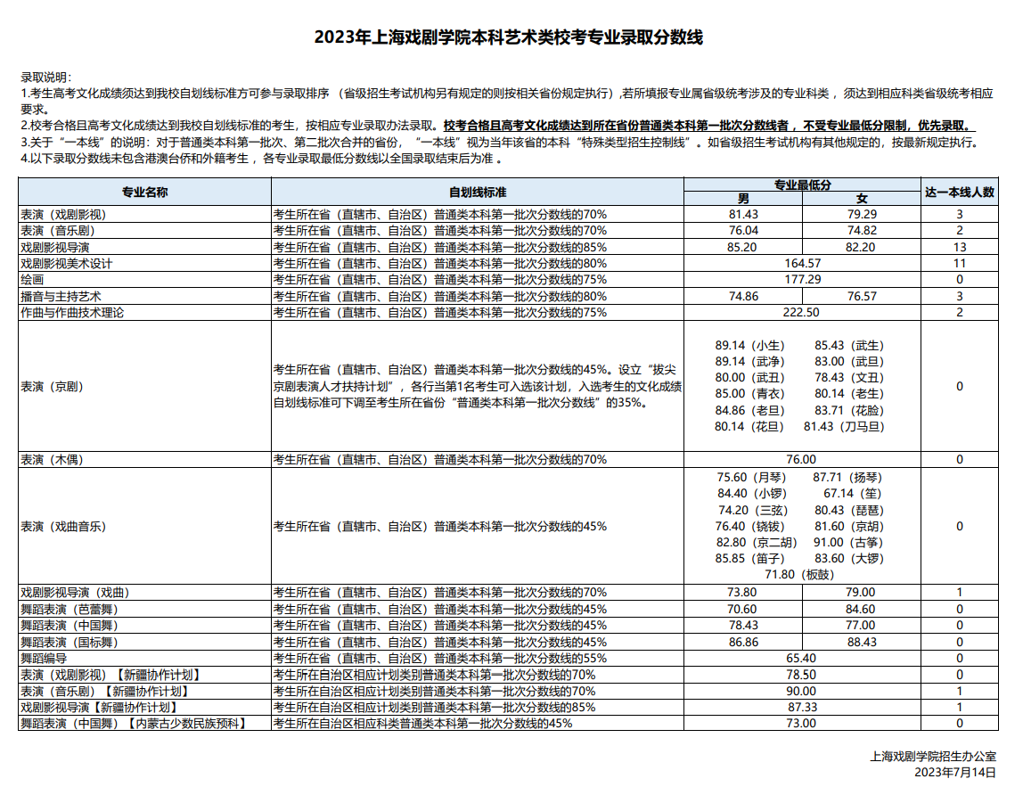 2023年上海戏剧学院本科各专业录取分数线（艺术类校考及统考专业）