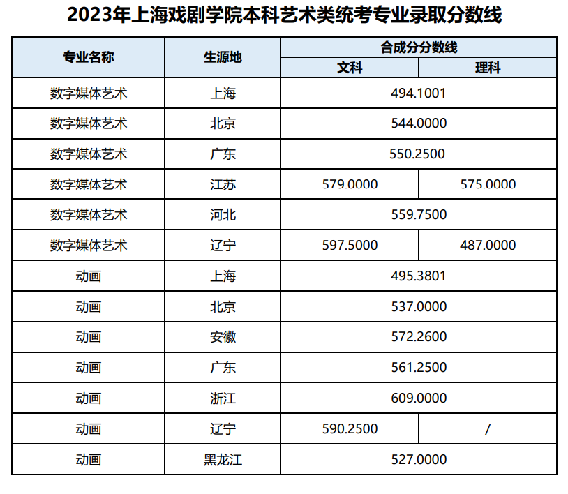 2023年上海戏剧学院本科各专业录取分数线（艺术类校考及统考专业）