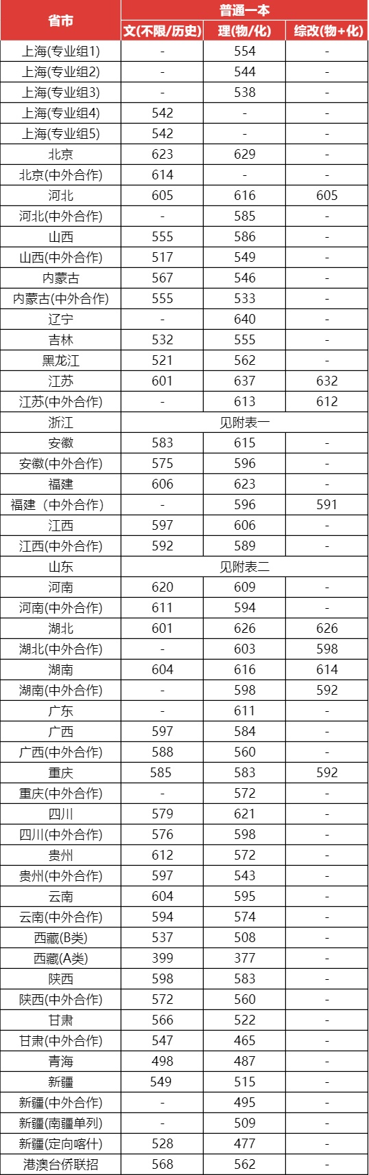 上海大学2023年高考录取分数线汇总!