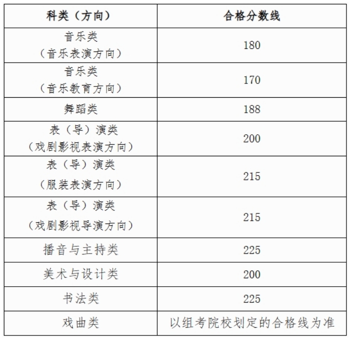 廣西2024年藝術(shù)類專業(yè)全區(qū)統(tǒng)考合格分?jǐn)?shù)線