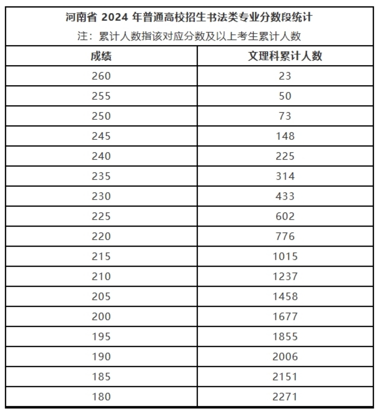 河南2024年藝術(shù)類省統(tǒng)考書(shū)法類專業(yè)分?jǐn)?shù)段統(tǒng)計(jì)