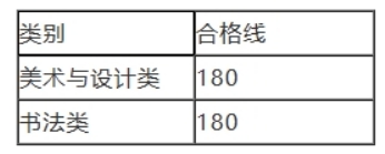 河南2024年藝術(shù)類省統(tǒng)考美術(shù)與設(shè)計類、書法類專業(yè)合格線