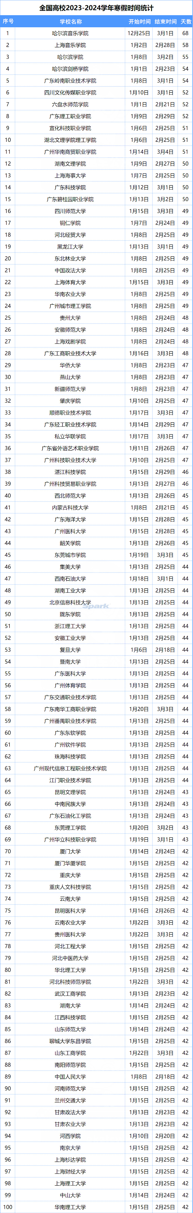 全国高校放寒假时间2024 附各省高校放假时间安排一览