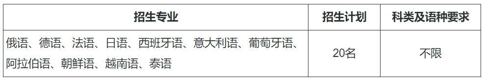 四川外国语大学2024年本科保送生招生简章