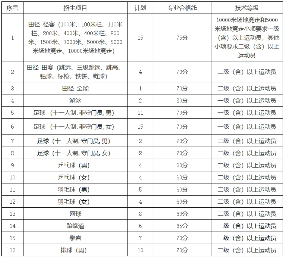 赣南师范大学2024年运动训练专业招生简章