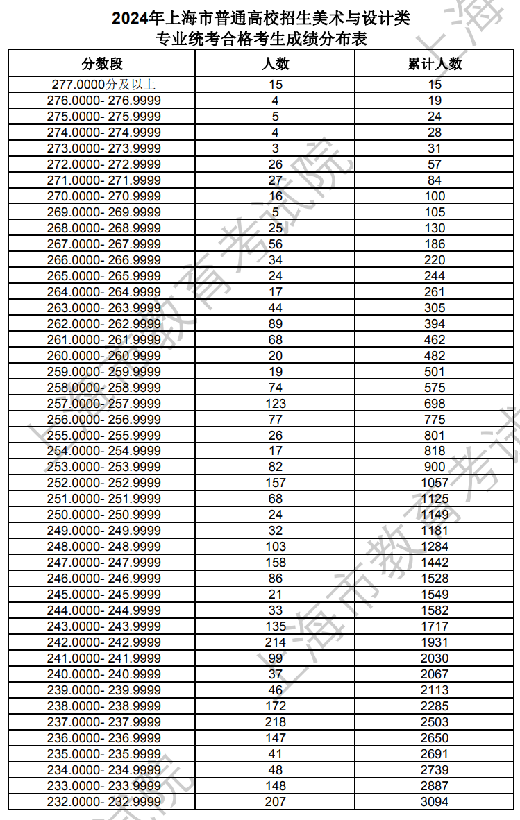 上海2024年艺术统考美术与设计类专业合格考生成绩分布表