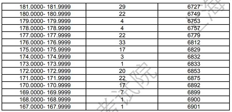 上海2024年艺术统考美术与设计类专业合格考生成绩分布表