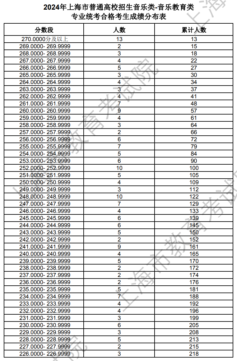上海2024年艺术统考音乐类-音乐教育类专业合格考生成绩分布表