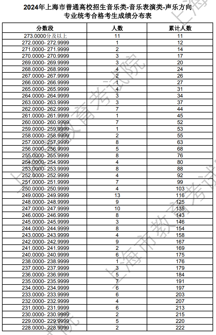 上海2024年藝術(shù)統(tǒng)考生音樂類-音樂表演類-聲樂方向?qū)I(yè)合格考生成績分布表
