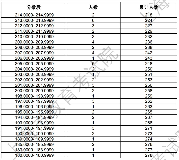 上海2024年艺术统考表（导）演类-戏剧影视表演方向专业合格考生成绩分布表