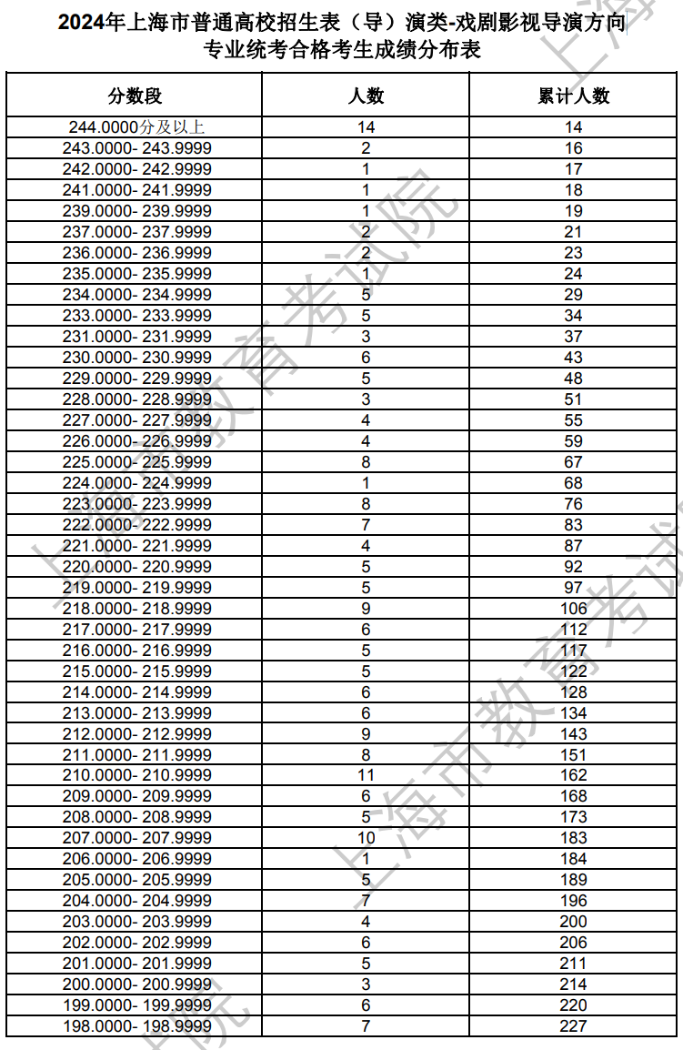 上海2024年藝術(shù)統(tǒng)考表（導(dǎo)）演類-戲劇影視導(dǎo)演方向?qū)I(yè)合格考生成績分布表