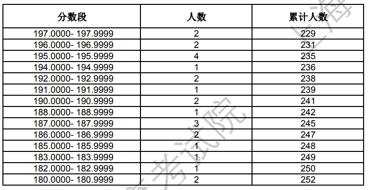 上海2024年藝術(shù)統(tǒng)考表（導(dǎo)）演類-戲劇影視導(dǎo)演方向?qū)I(yè)合格考生成績(jī)分布表