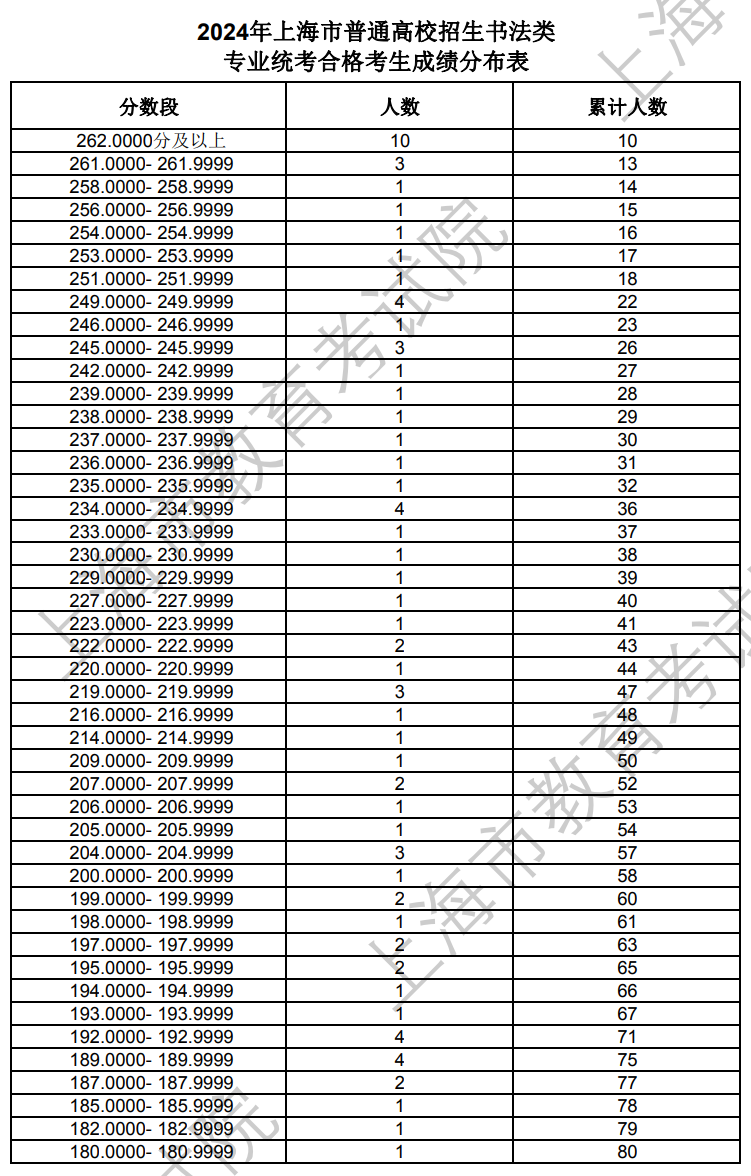 上海2024年艺术统考书法类专业合格考生成绩分布表