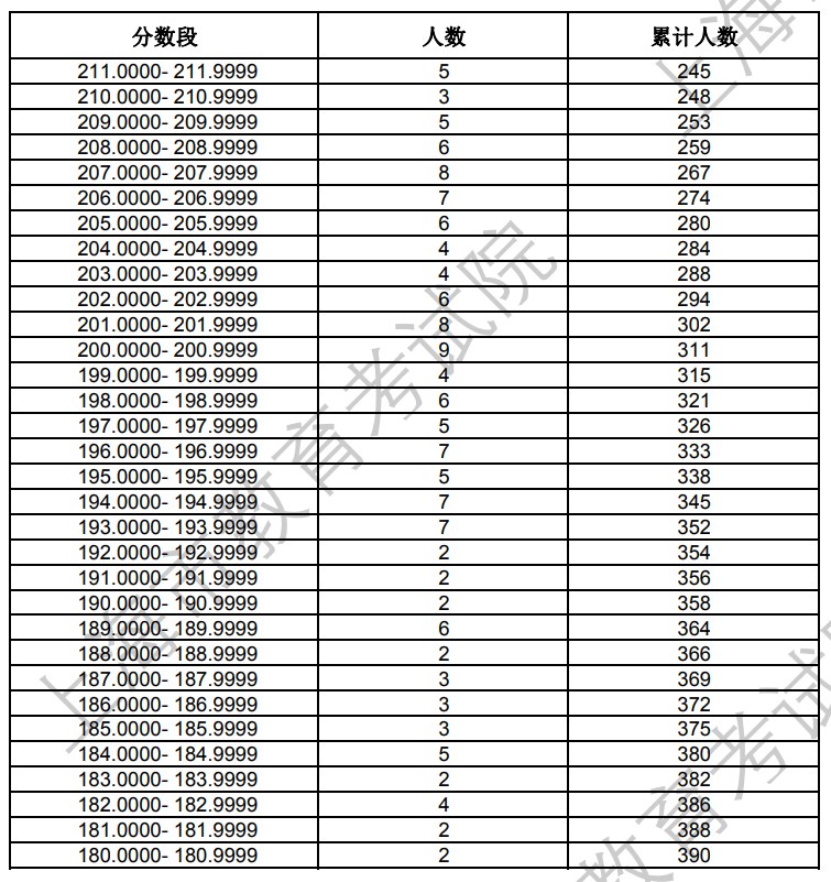 上海2024年艺术统考播音与主持类专业合格考生成绩分布表