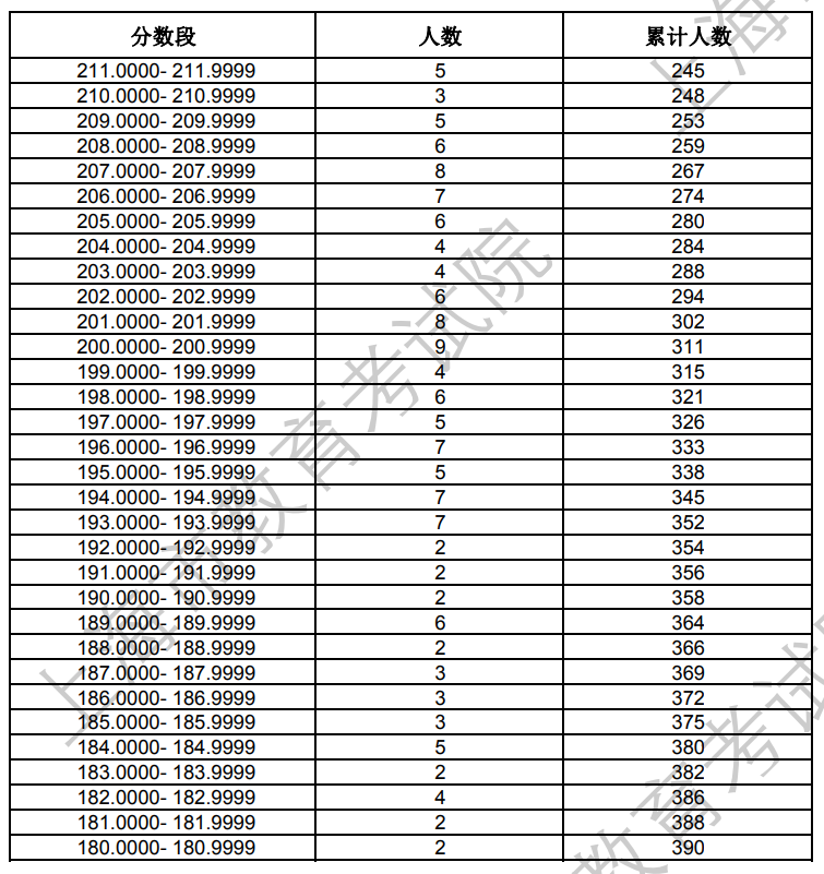 上海2024年藝術統(tǒng)考播音與主持類專業(yè)合格考生成績分布表