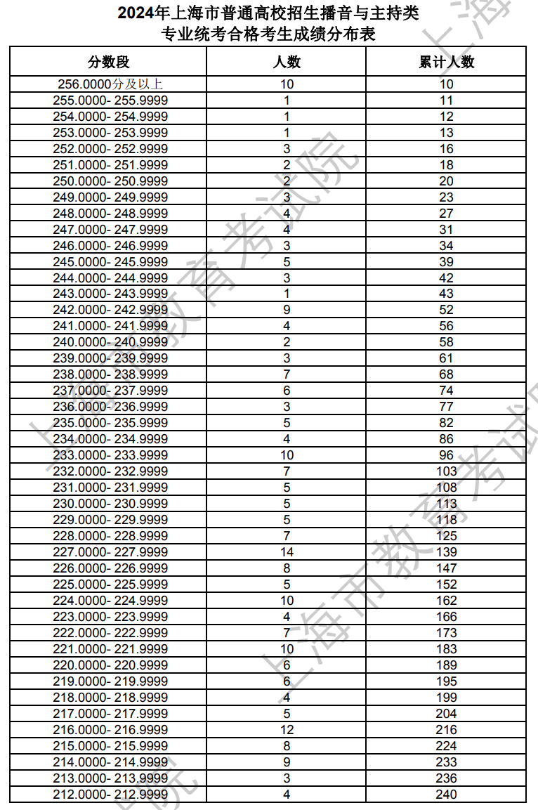 上海2024年藝術統(tǒng)考播音與主持類專業(yè)合格考生成績分布表