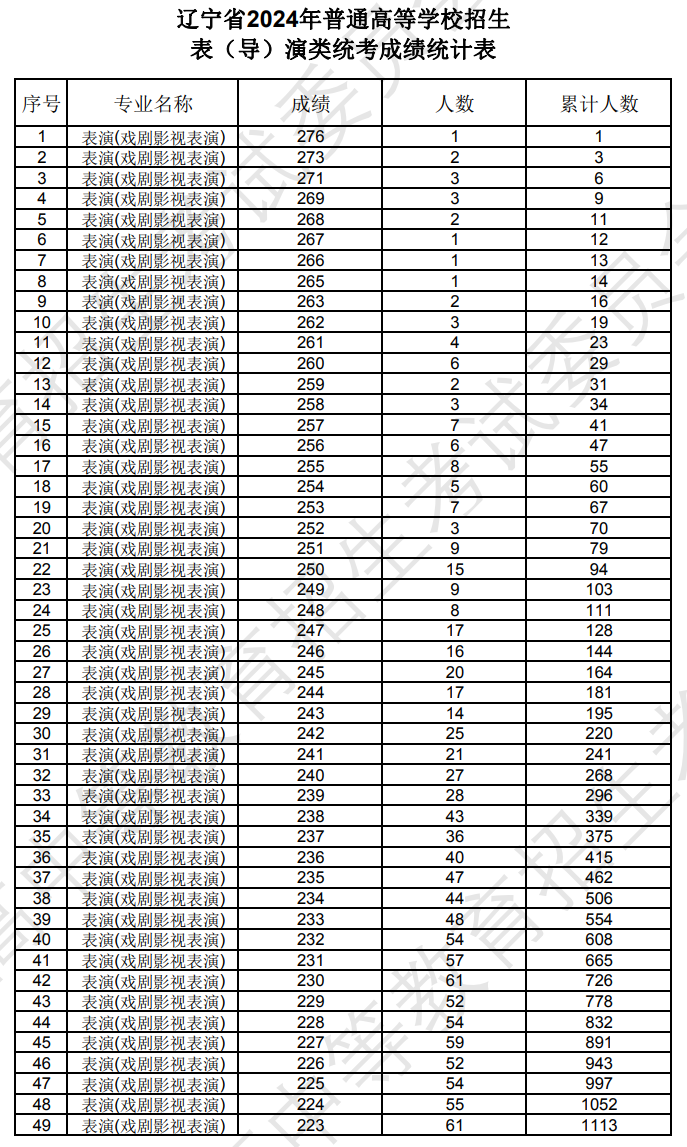 辽宁2024年艺术统考表（导）演类专业成绩统计表