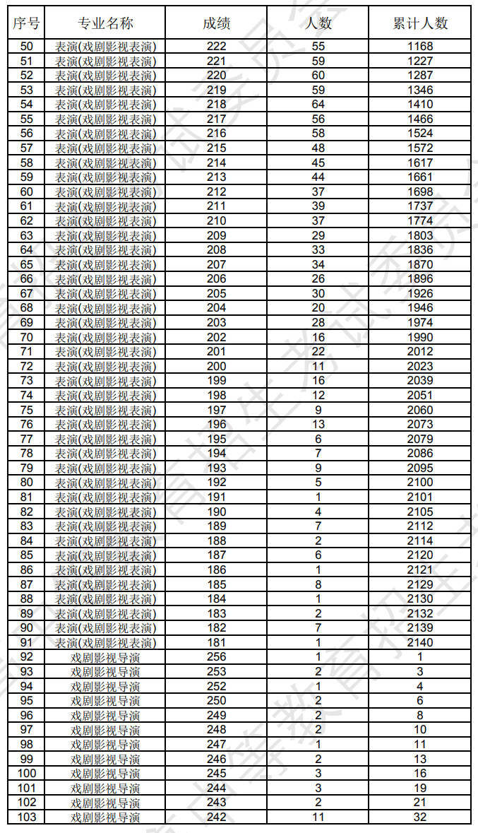 辽宁2024年艺术统考表（导）演类专业成绩统计表