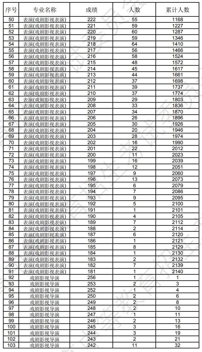 遼寧2024年藝術統(tǒng)考表（導）演類專業(yè)成績統(tǒng)計表
