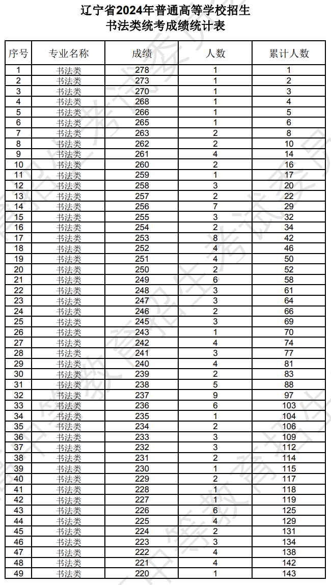 辽宁2024年艺术统考书法类专业成绩统计表