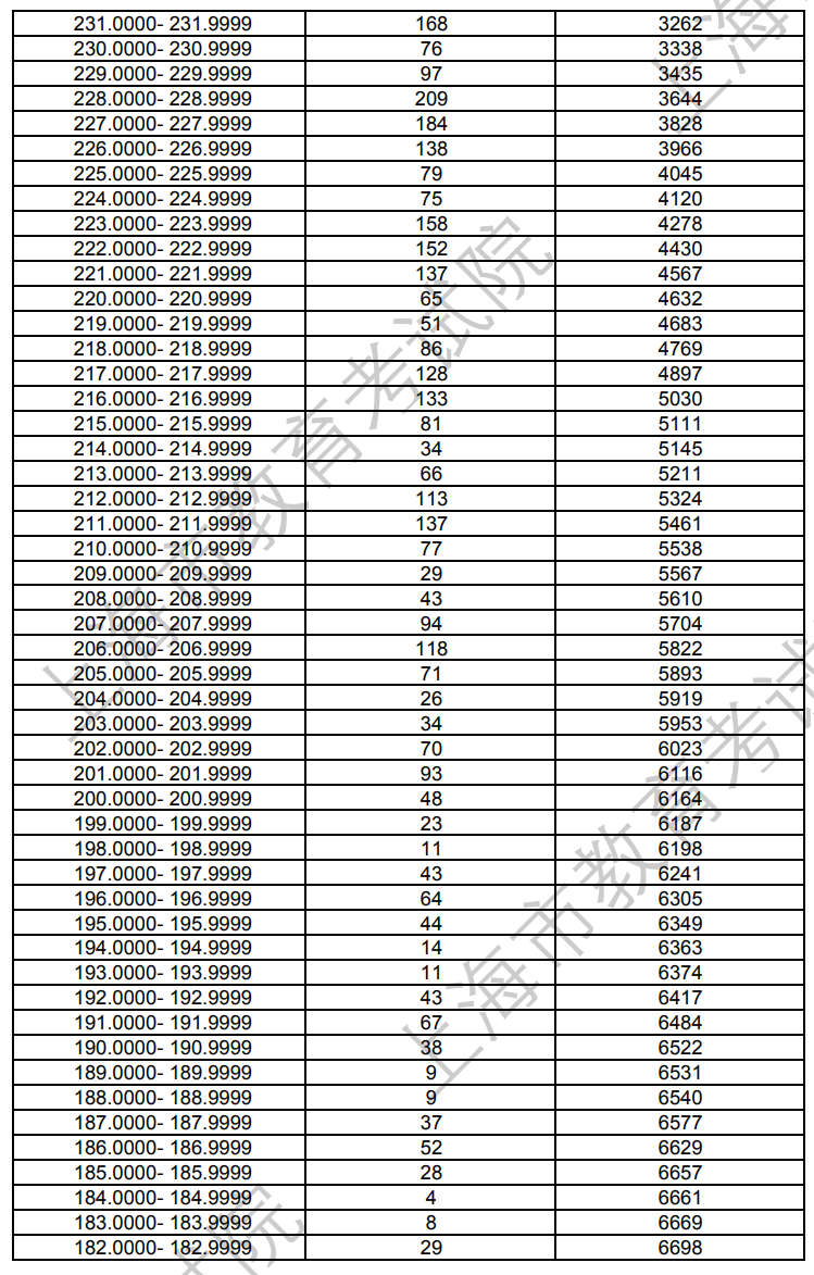 上海2024年藝術(shù)統(tǒng)考美術(shù)與設(shè)計類專業(yè)合格考生成績分布表