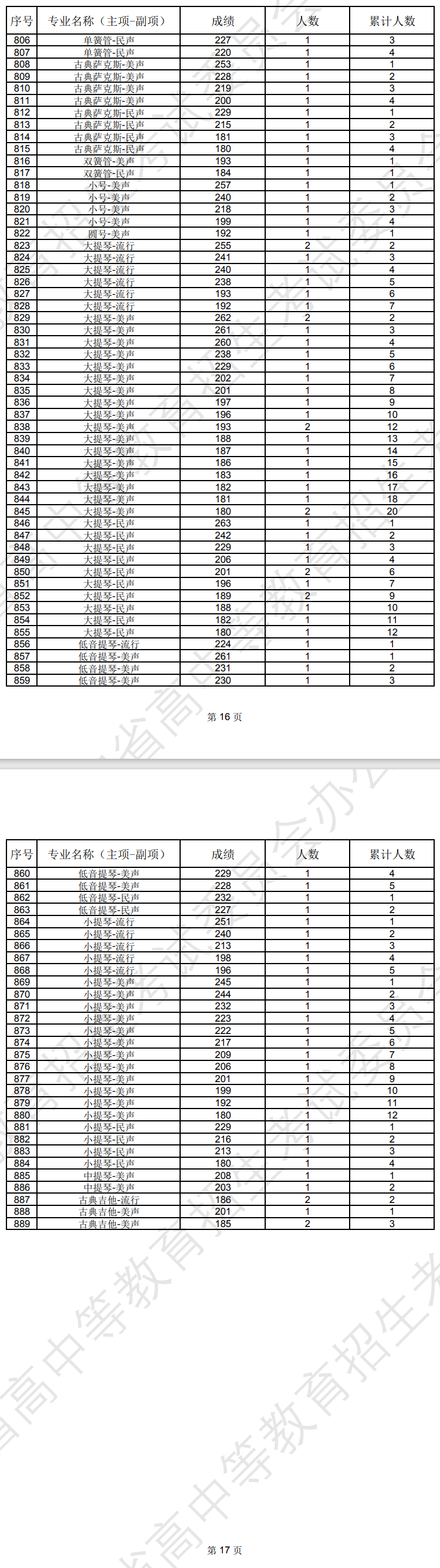 遼寧2024年藝術(shù)類專業(yè)統(tǒng)考音樂教育成績統(tǒng)計表