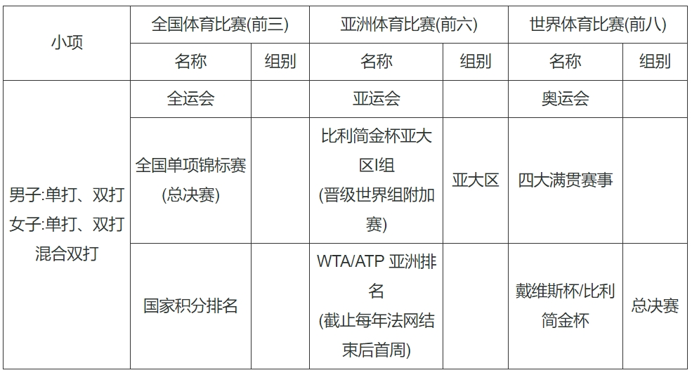 北京化工大学2024年保送录取优秀运动员报名条件