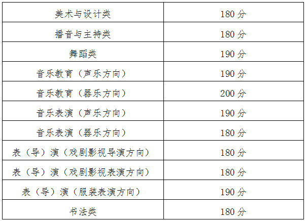 青海2024年艺术类专业省级统考合格分数线公布