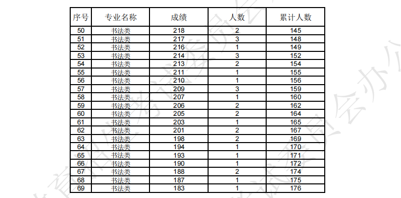 2024辽宁书法统考一分一段表