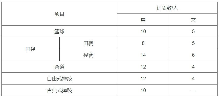 煙臺(tái)大學(xué)2024年運(yùn)動(dòng)訓(xùn)練專業(yè)招生簡章