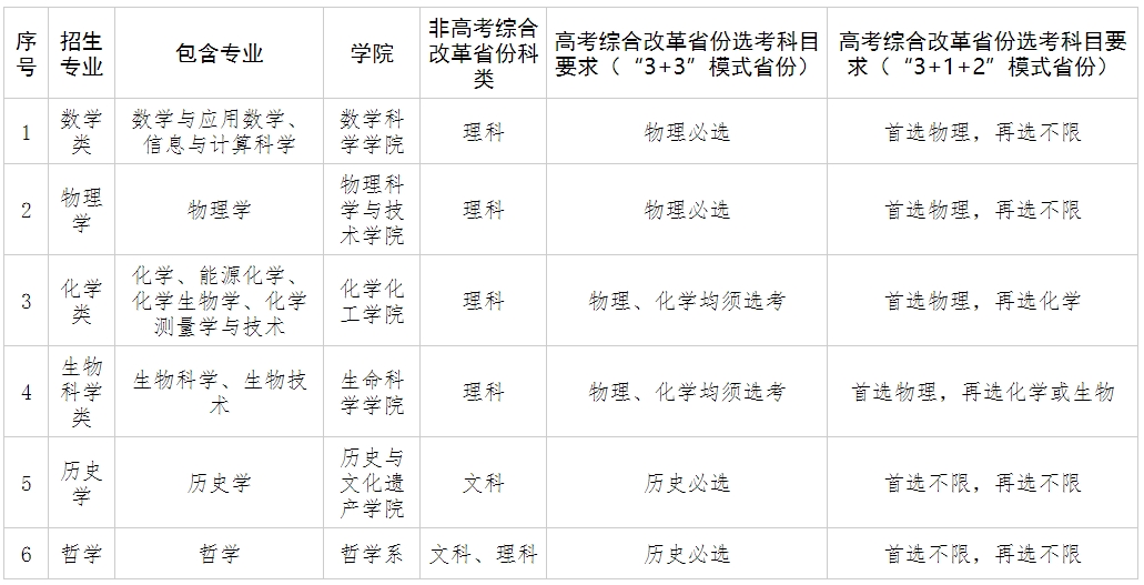 厦门大学2024年强基计划招生专业有哪些？