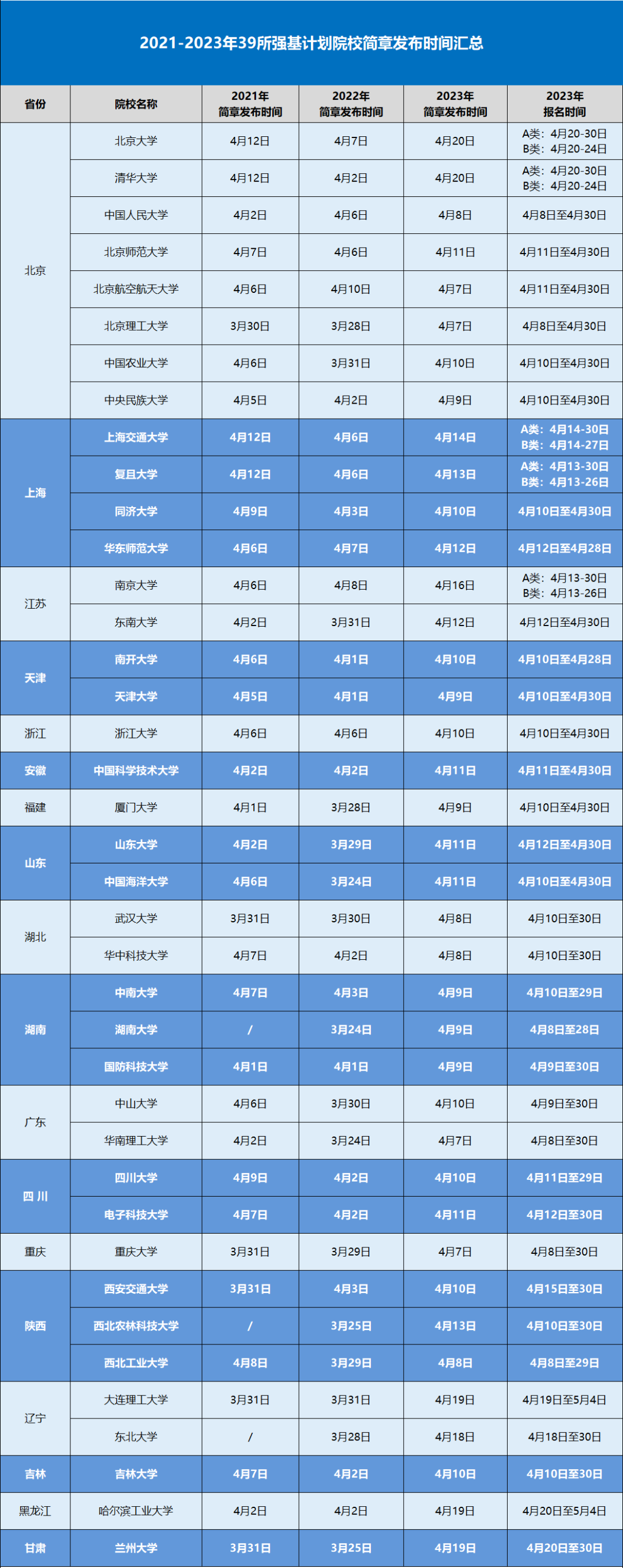 各高校強基計劃招生簡章發(fā)布及報名時間是什么時候？