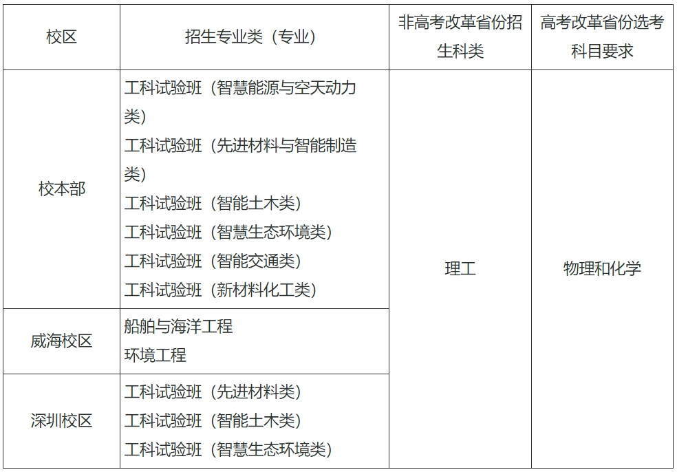 哈爾濱工業(yè)大學(xué)2024年卓越優(yōu)才計(jì)劃-高校專項(xiàng)計(jì)劃招生簡章