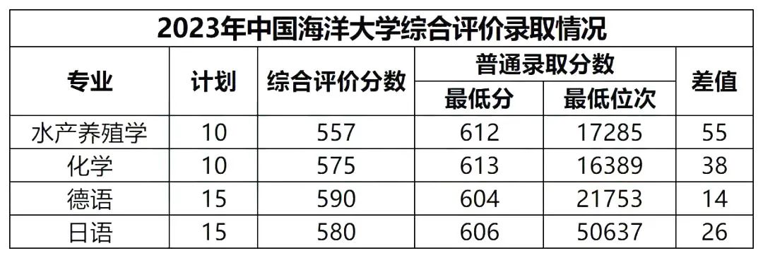 中国海洋大学2024年综合评价招生简章发布！去年直降55分